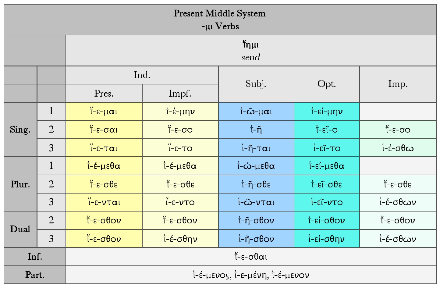 Goodell: Greek -μι Verbs Present Middle System Chart for ῑ̔́ημι