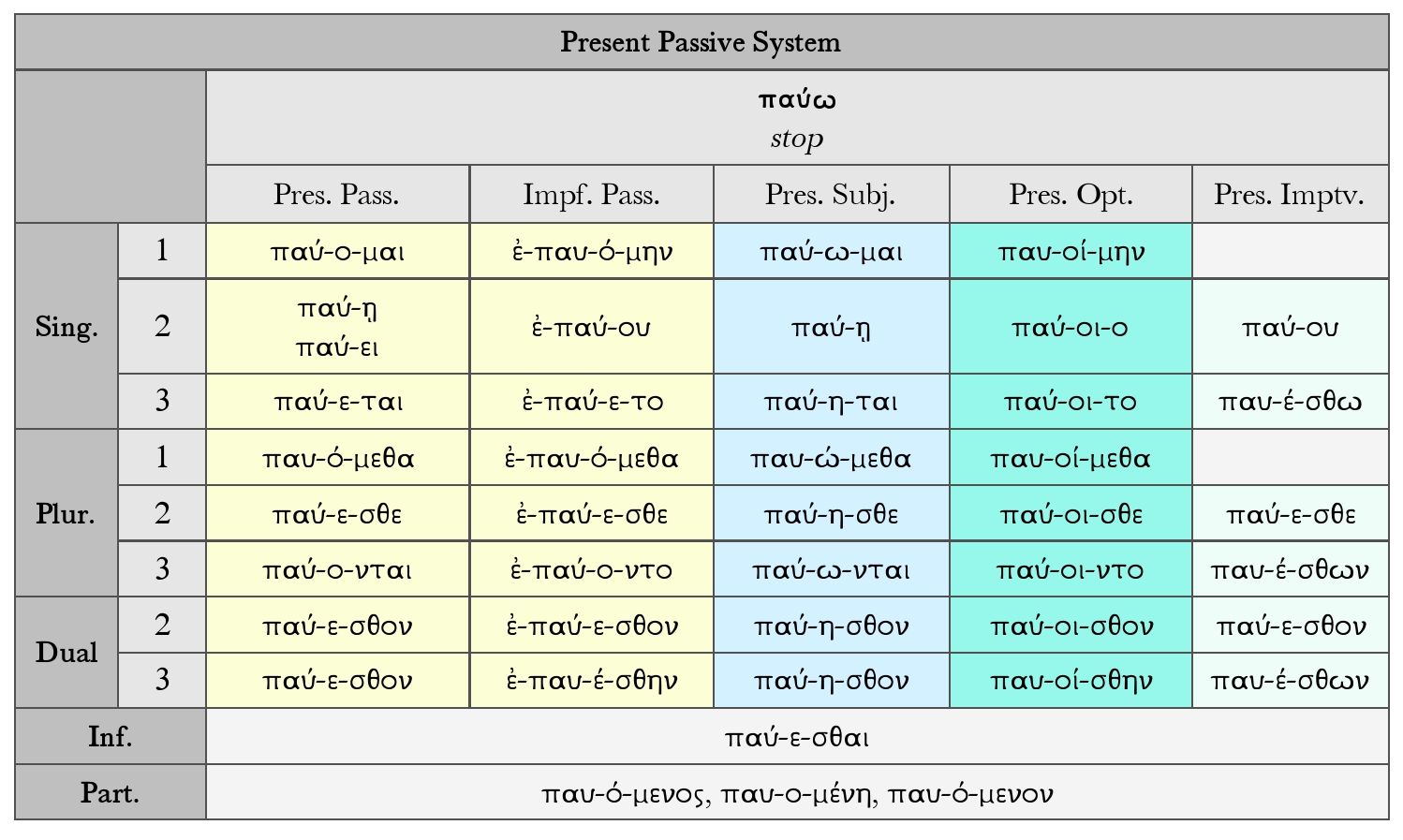 Goodell: Present Passive System Paradigm Chart παύω