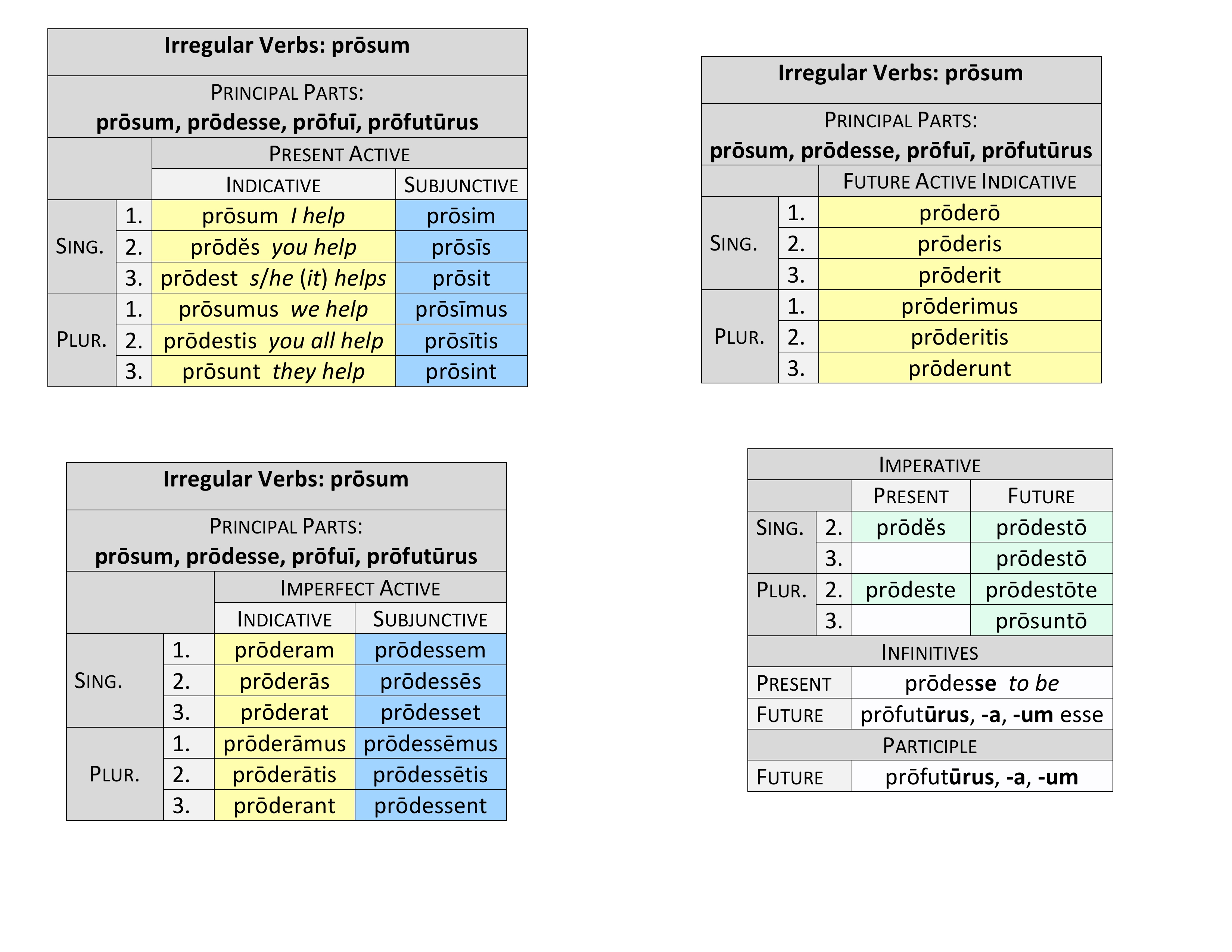 irregular verb prōsum present system synopsis