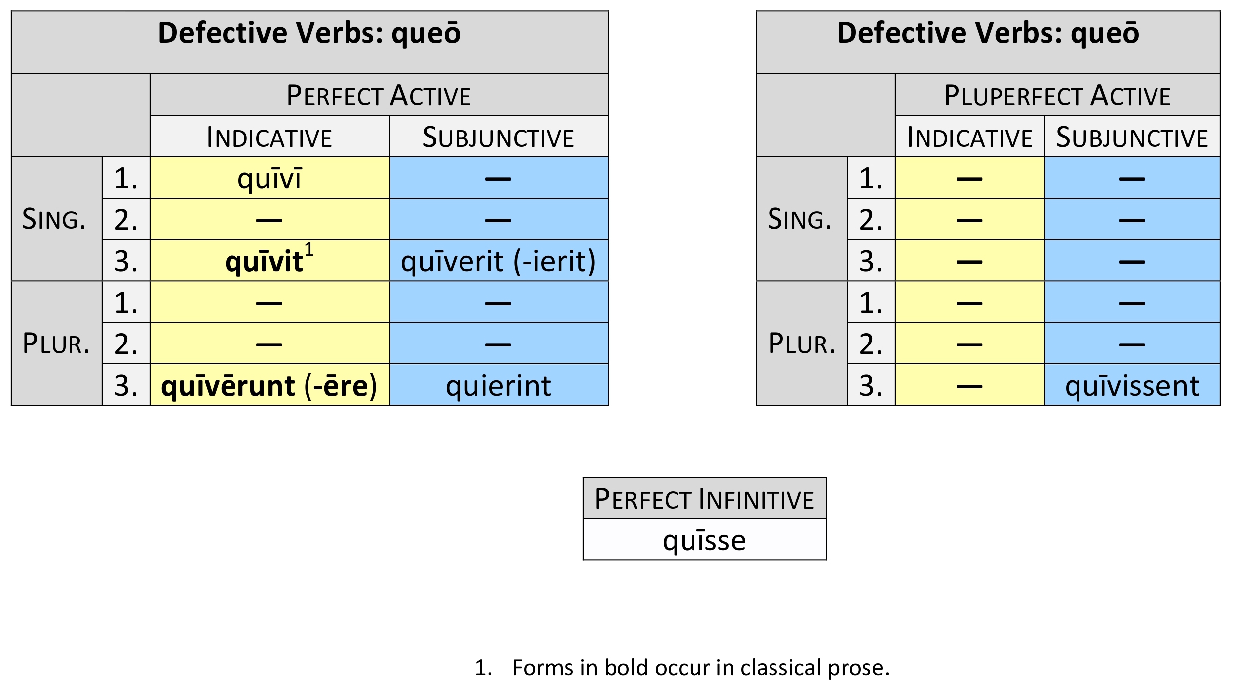 defective verb queō perfect system synopsis