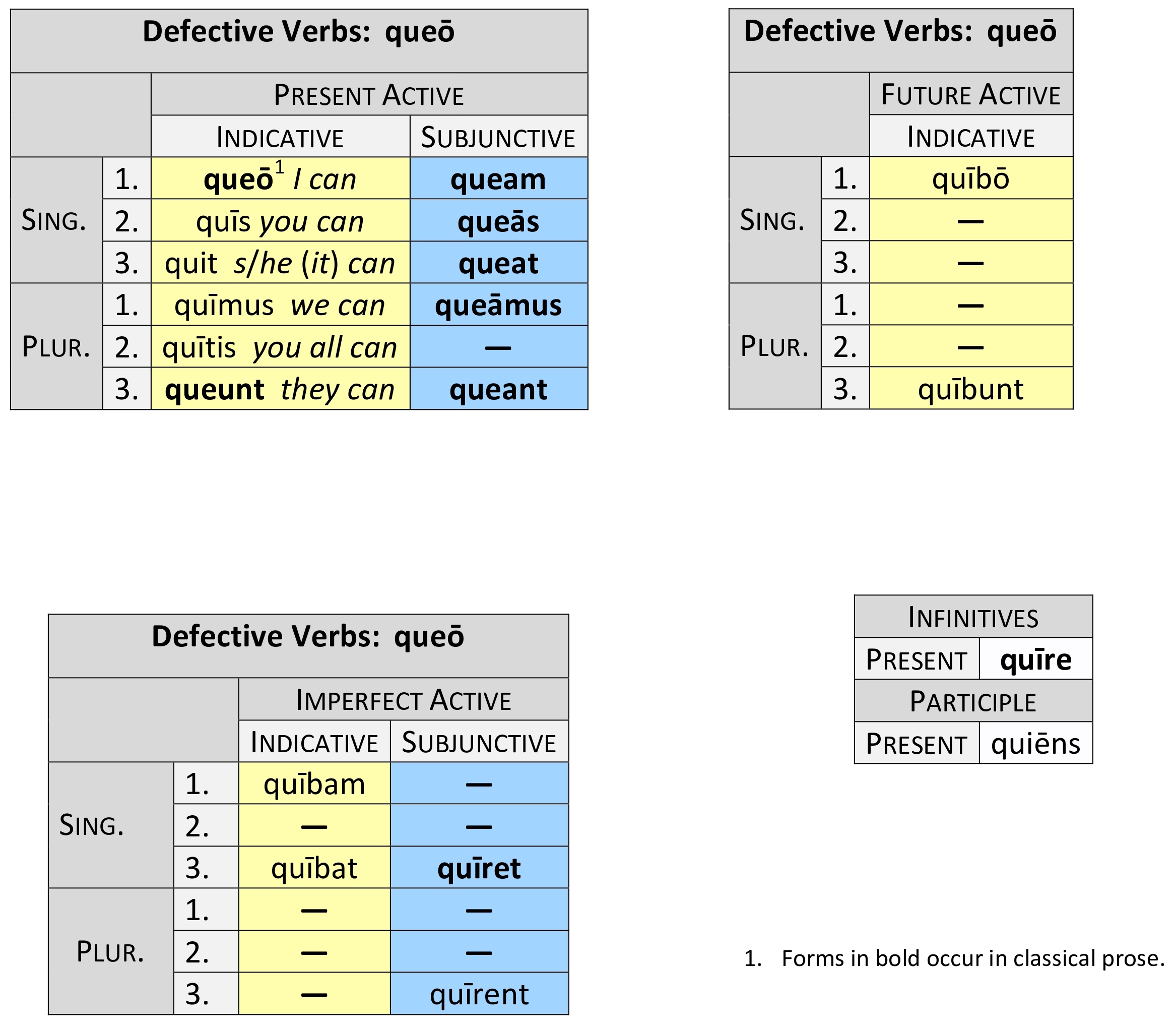 defective verb queō present system synopsis