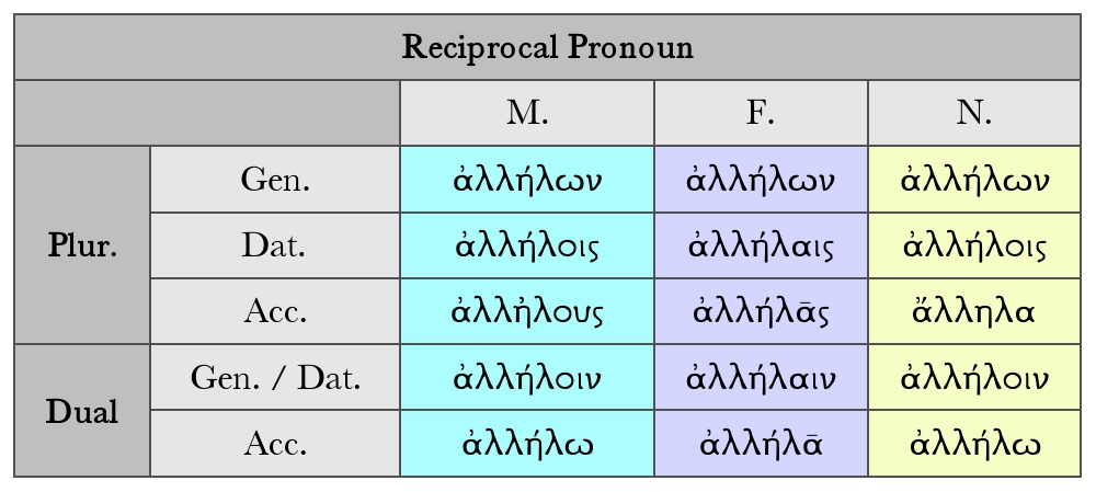 Goodell: Reciprocal Pronouns Chart