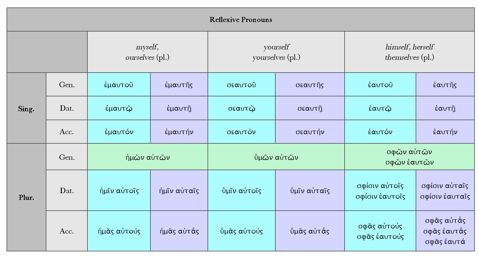 Goodell: Reflexive Pronouns Chart