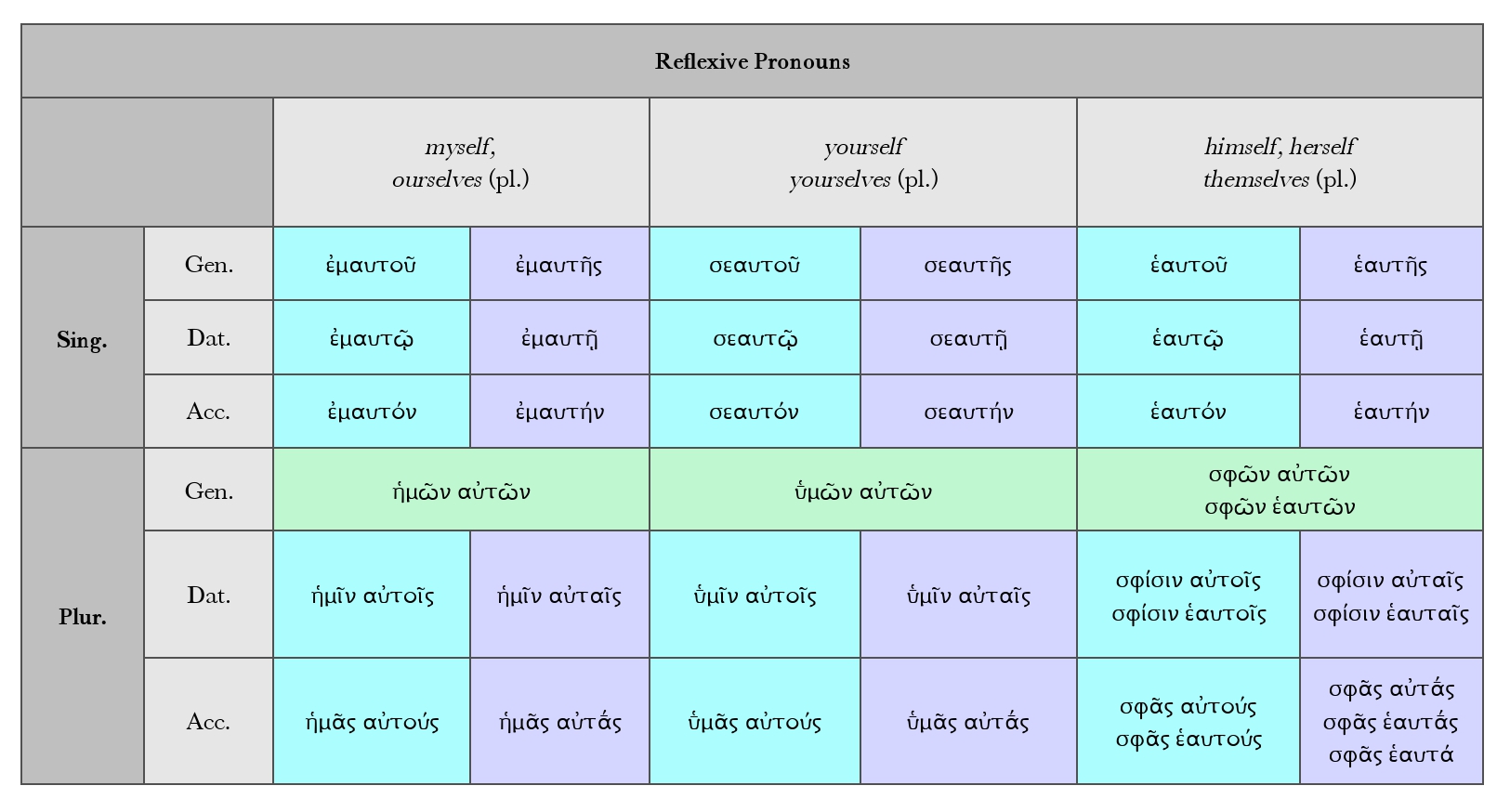 reflexive pronouns chart