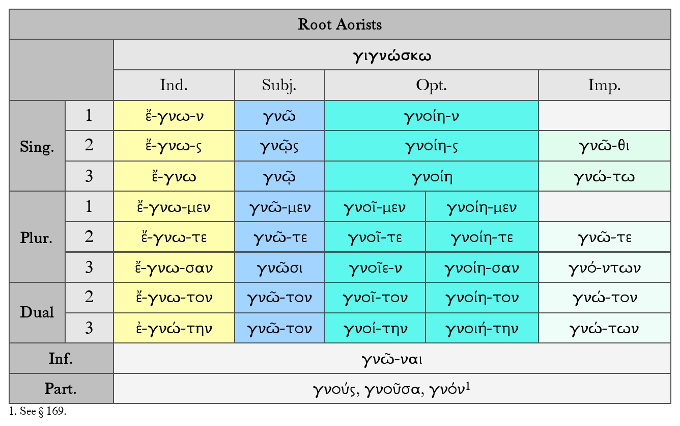 Goodell: Root Aorists Paradigm Chart for γιγνώσκω