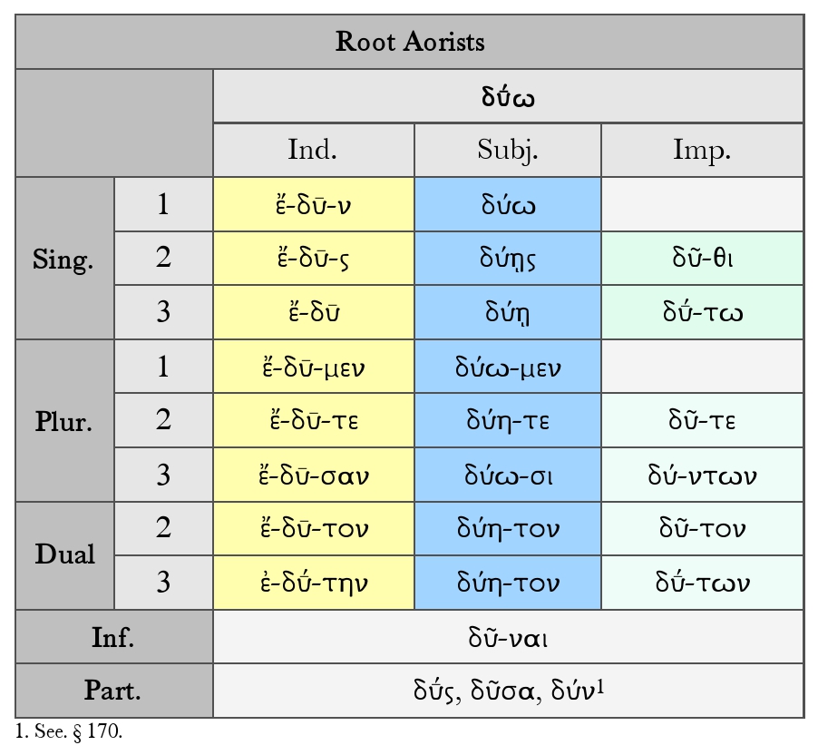 Goodell: Root Aorists Paradigm Chart for δῡ́ω