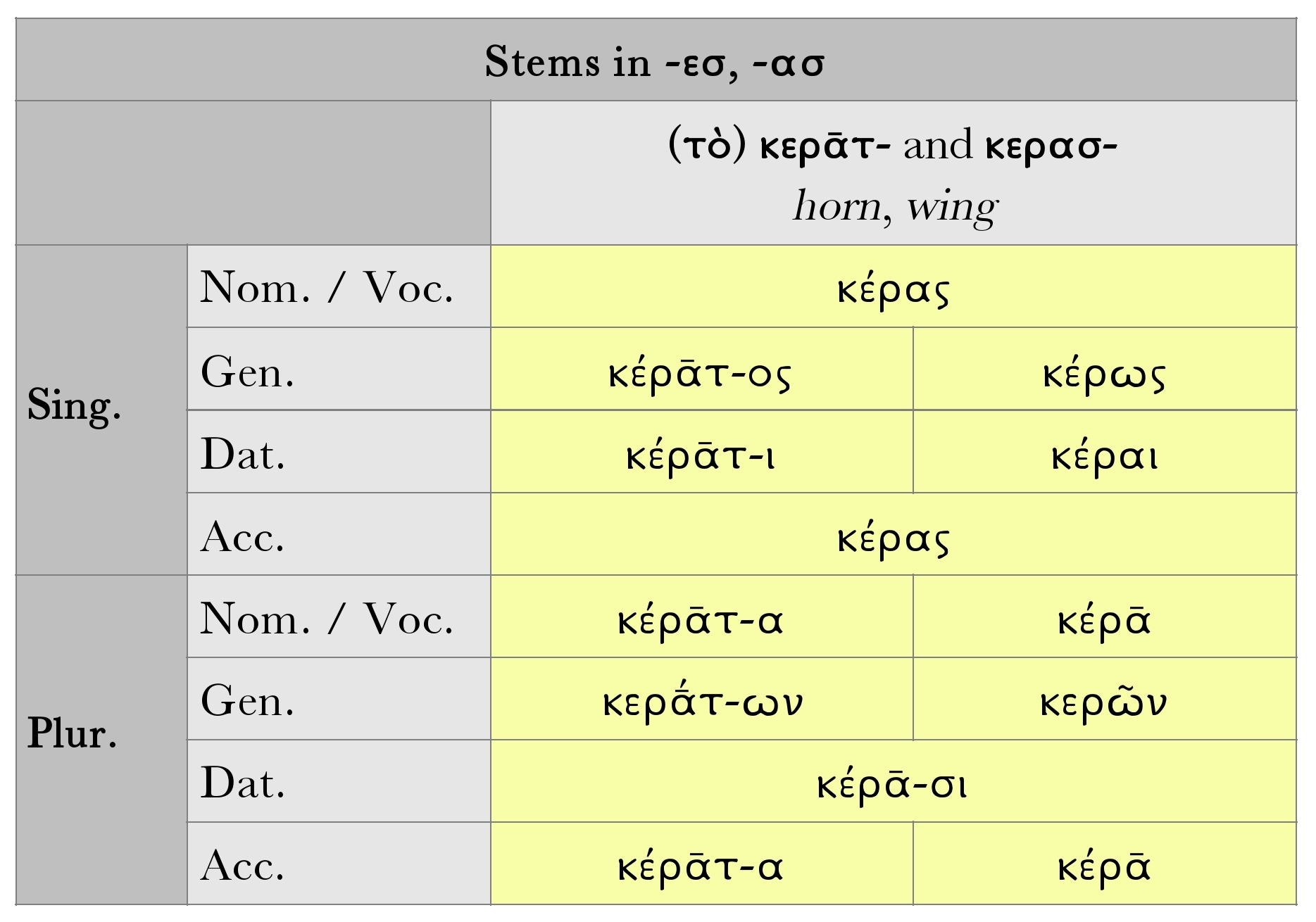 Goddell: Noun Stems in -εσ, -ασ Chart, pt. 2