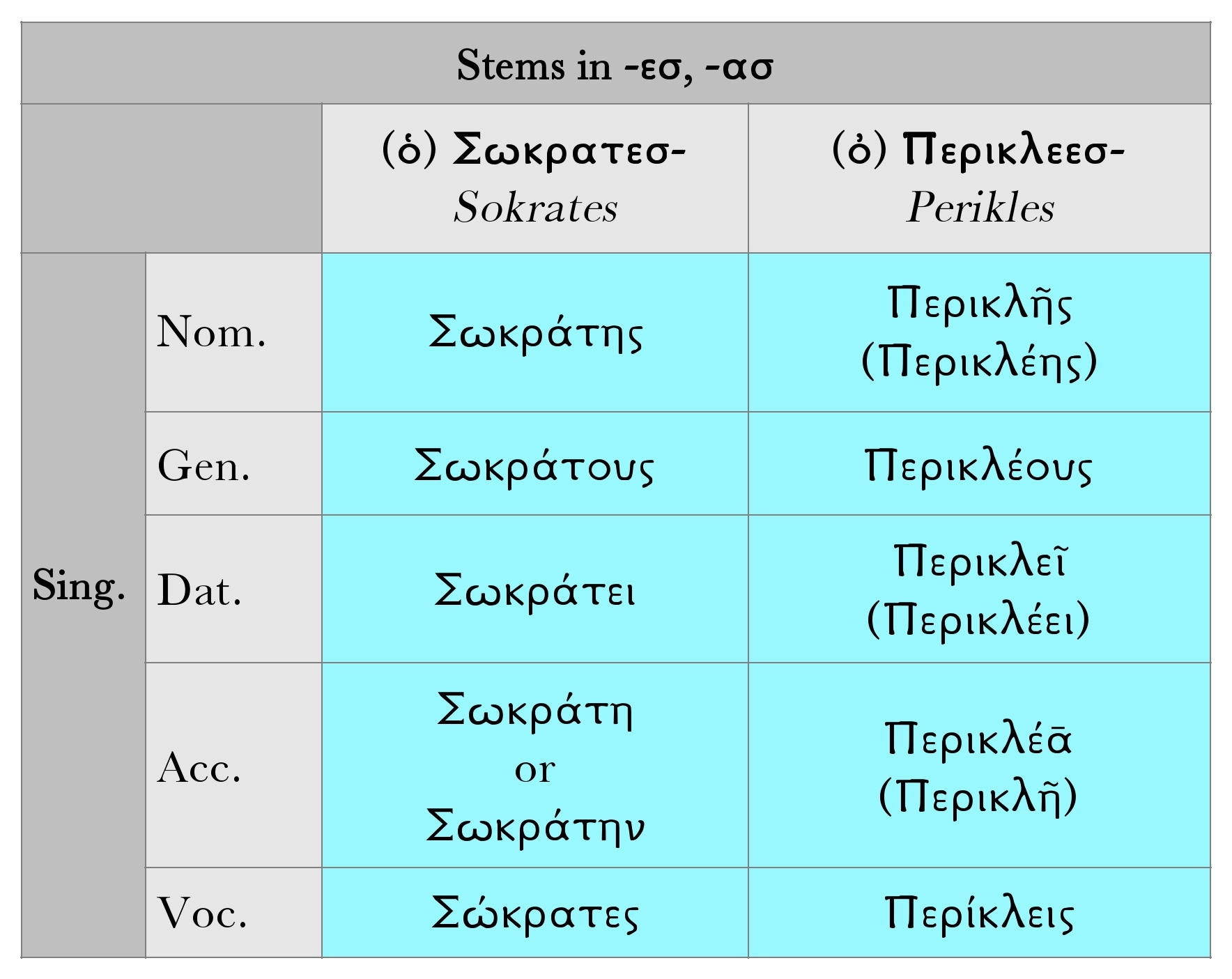 Goodell: Noun Stems in -εσ, -ασ Chart, pt. 3