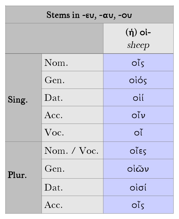 Goodell: Noun Stems in -ευ, -αυ, -ου Chart, pt. 2