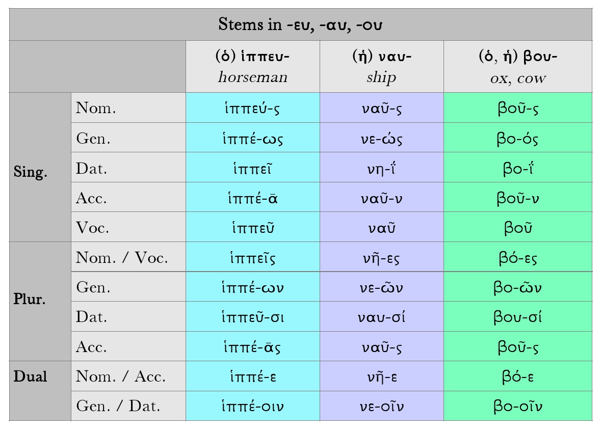 Goodell: Noun Stems in -ευ, -αυ, -ου Chart, pt. 1