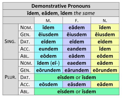Demonstrative Pronouns: īdem, eădem, ĭdem 