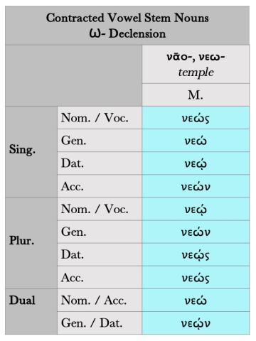 Paradigm of Greek Contracted Vowel Stem Nouns ω-Declension