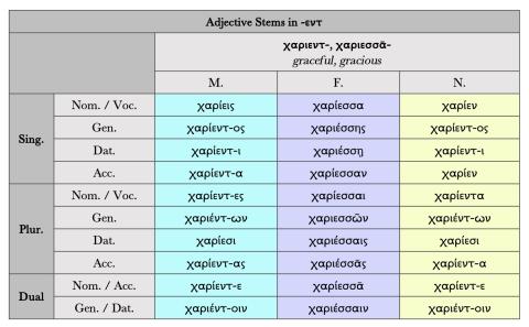 Paradigm for Greek adjectives ending in -εντ
