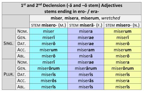 1st & 2nd Declension Adjectives Ending in -ero / -era