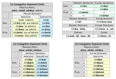 1st Conjugation Deponent Verbs Present System