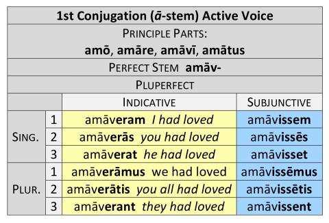 1st Conjugation Pluperfect Active