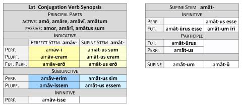 1st Conjugation Perfect / Supine System Synopsis