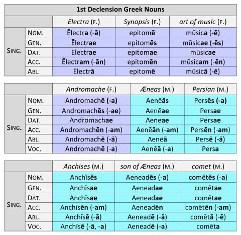 1st Declension Greek Nouns