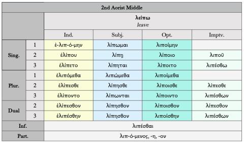 Paradigm of the 2nd Aorist Middle of λείπω