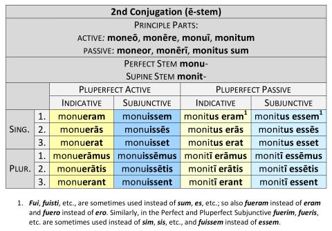 2nd Conjugation Pluperfect