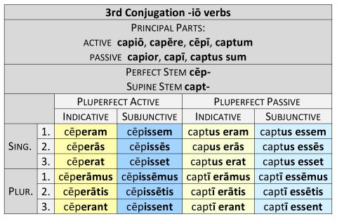 3rd Conjugation -io verbs Pluperfect