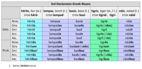 3rd Declension Greek Nouns