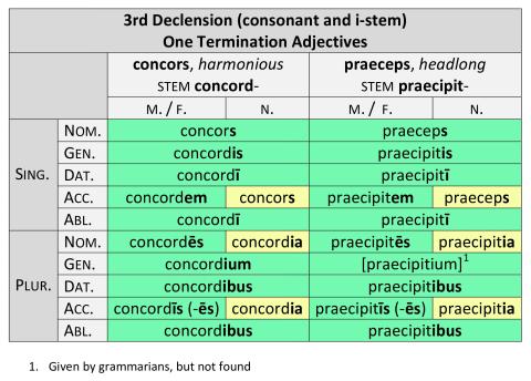 3rd Decl. (Cons. and i-stem) Adj., 1 Termination (2 of 4)