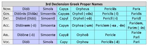 3rd Declension Greek Proper Names