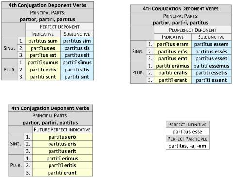 4th Conjugation Deponent Verbs Perfect System