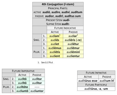 4th Conjugation Future