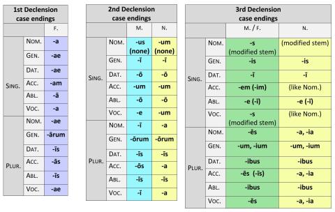 Case Endings Of The Five Declensions, Pt .1 | Dickinson College ...