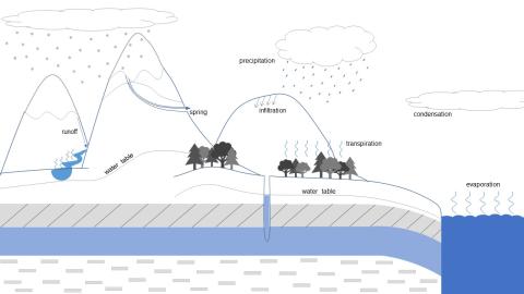 Diagram showing water evaporation and condensation