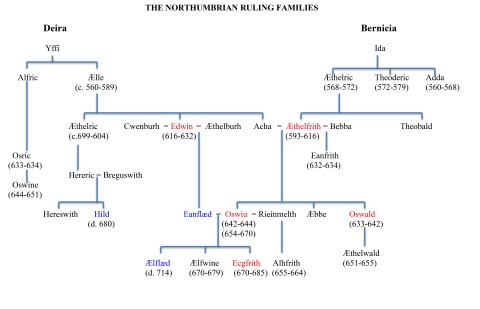The Northumbrian Ruling Families, ca.550-685. The names in red indicate kings who ruled over a united Northumbria; the names in blue indicate royal women who became abbesses of double monasteries.