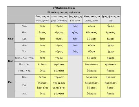 Homeric nouns: 3rd declension -ς and -τ