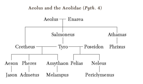 Family tree of the Aeolids