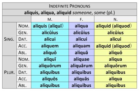 Indefinite Pronouns: aliquis, aliqua, aliquid