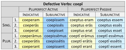 Defective Verbs: coepī Pluperfect