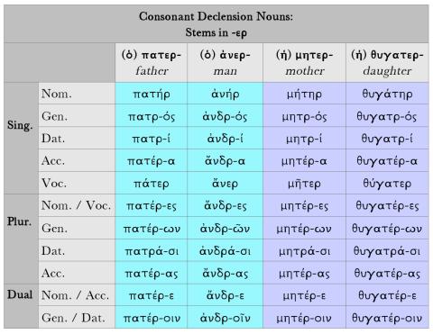 3rd Declension  Dickinson College Commentaries