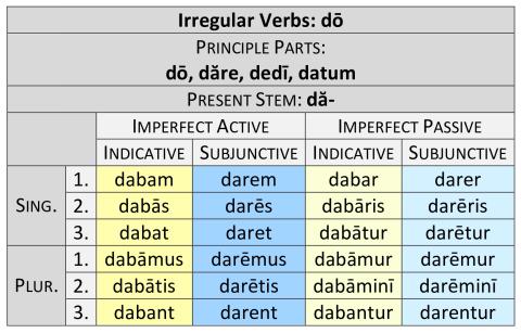 Irregular Verbs: Dō, Dăre Imperfect