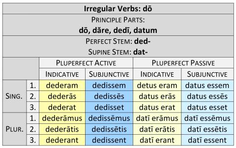 Irregular Verbs: Dō, Dăre Pluperfect