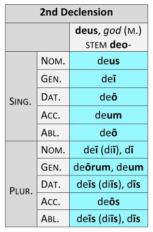 2nd Declension (o-stems) deus