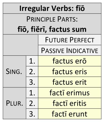Irregular Verbs: fīō Future Perfect Passive