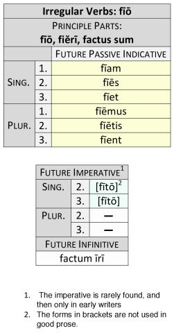 Irregular Verbs: fīō Future Passive