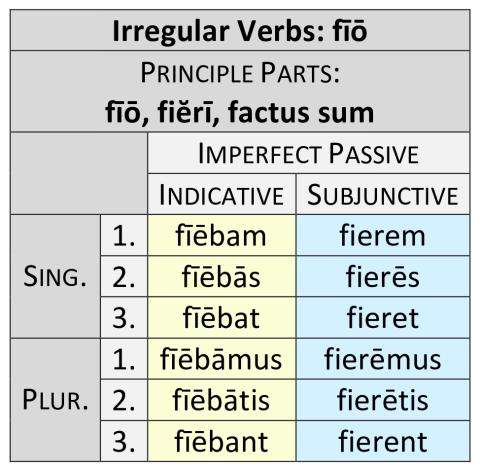 Irregular Verbs: fīō Imperfect Passive