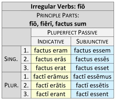 Irregular Verbs: fīō Pluperfect Passive