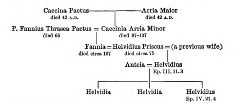 family tree with Roman names