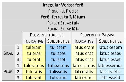 latin endings for passive voice pluperfect