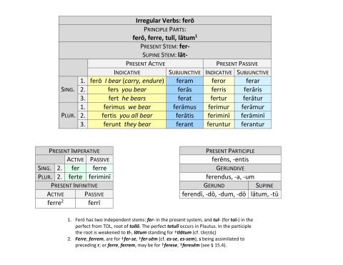 Personal endings for the present system of the irregular verb Ferō