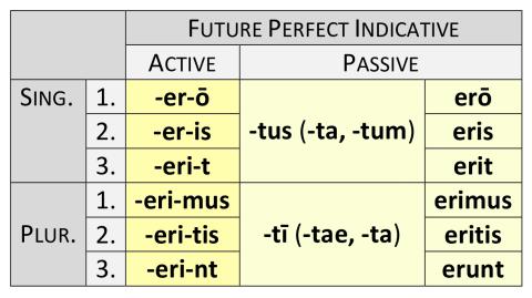 Verb Personal Endings: Future Perfect