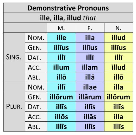 Demonstrative Pronouns: ille, illa, illud